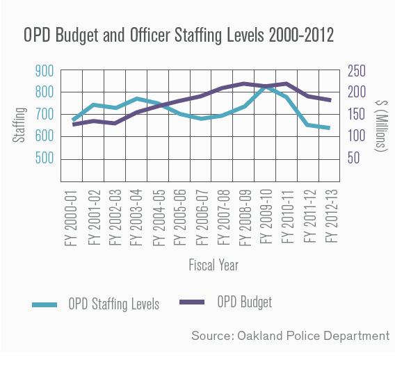 Police staffing and budget graph